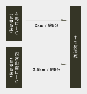 お車をご利用の方