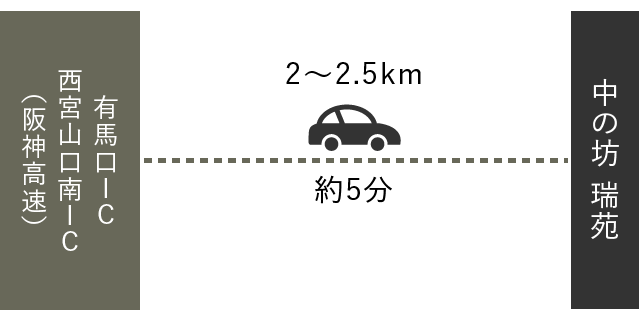 お車をご利用の方